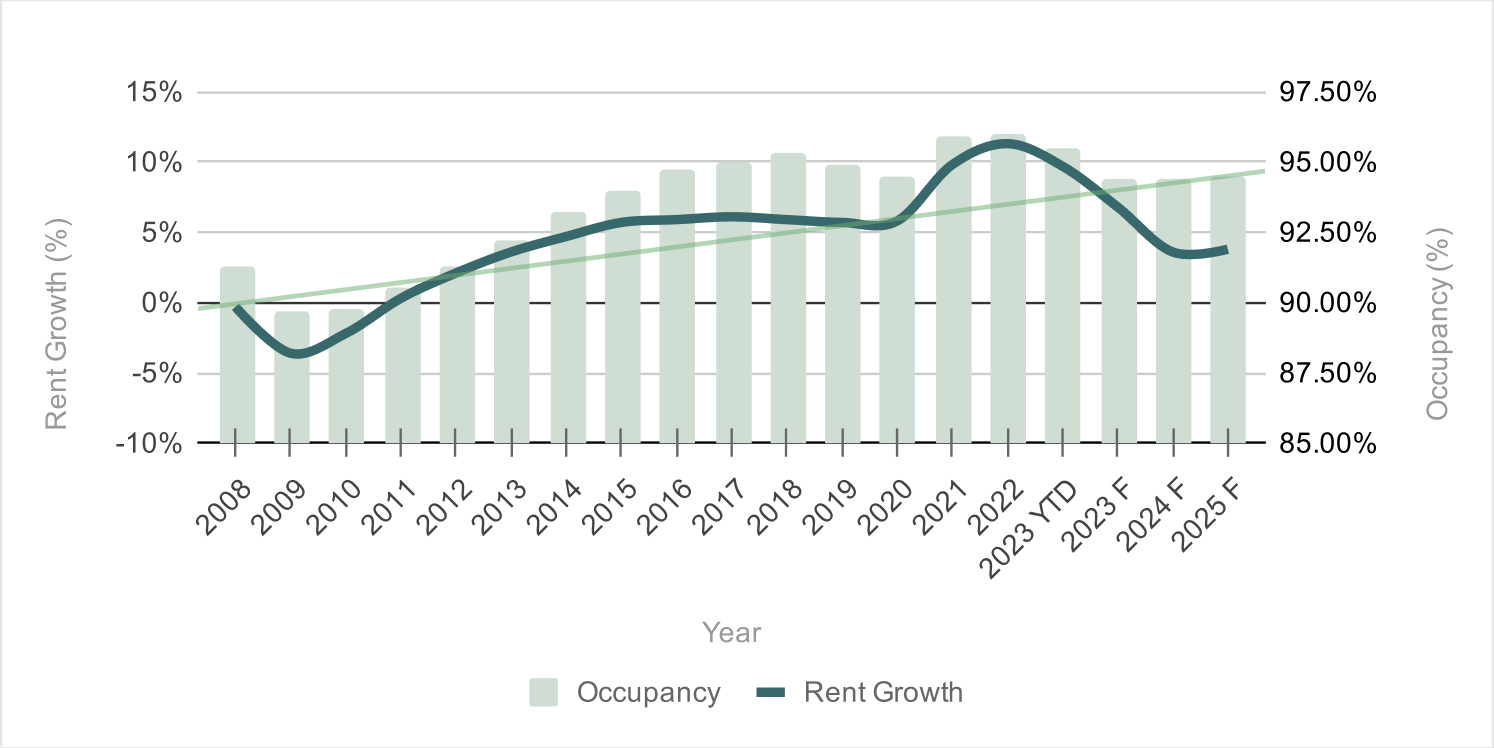 2024 Industrial Market Outlook Investment Insights CrowdStreet   Figure 5 