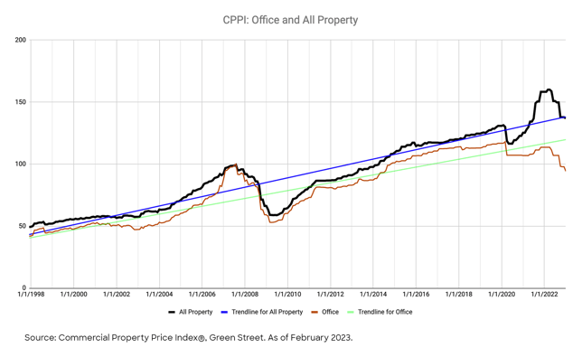 Relative Value & Commercial Real Estate Trends & Asset Pricing in 2023