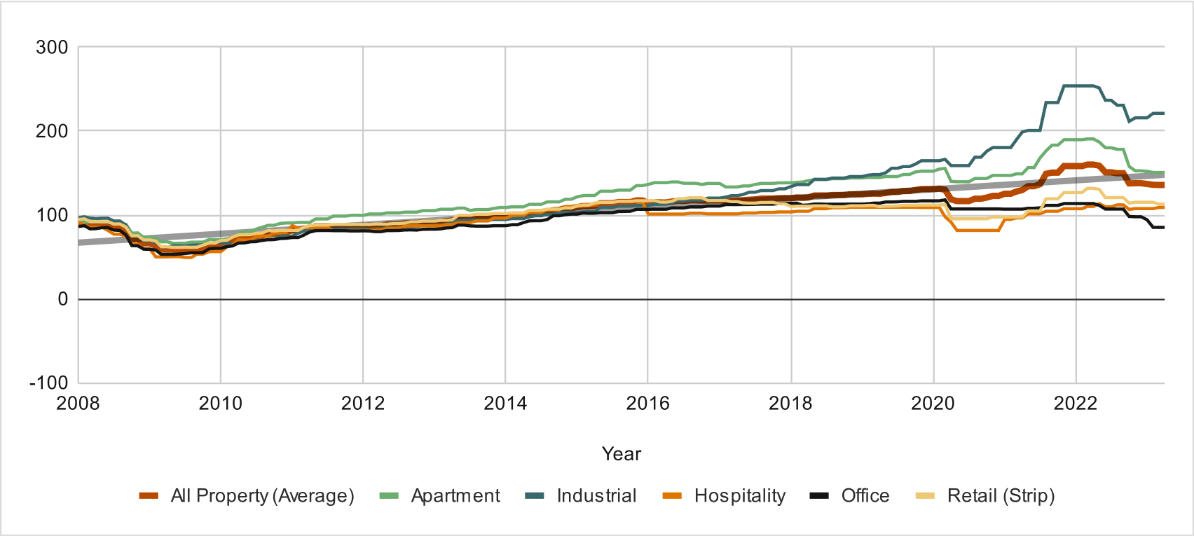 2023 CRE Market Outlook & Commercial Real Estate Insights - CrowdStreet